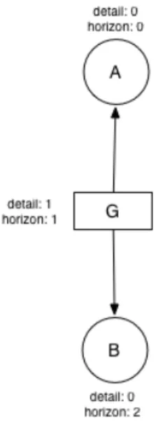 Figure 3-4: Situations in which nodes will not reassign edges to each other upon collapsing