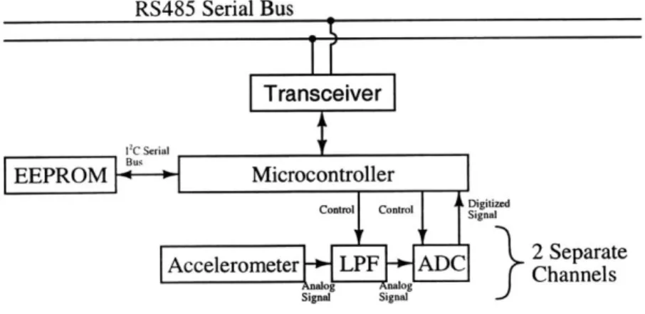 Figure  4-1:  System  block  diagram