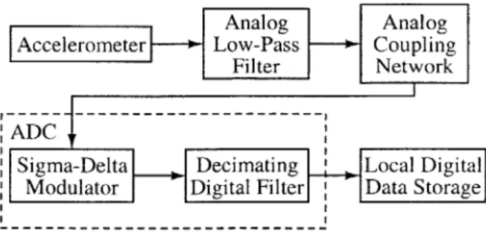 Figure  4-2:  Acceleration  signal  path  detail