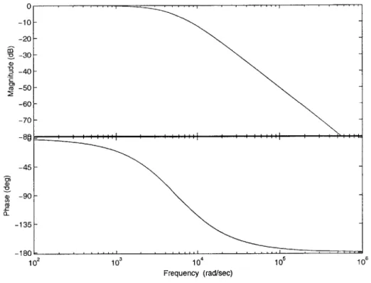Figure  4-3:  Low  pass  filter  frequency  response