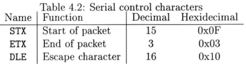 Table  4.2:  Serial  control  characters
