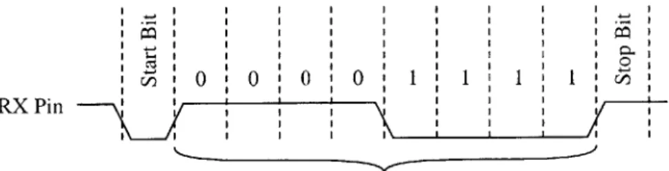 Figure  4-7:  Autobaud  timing diagram