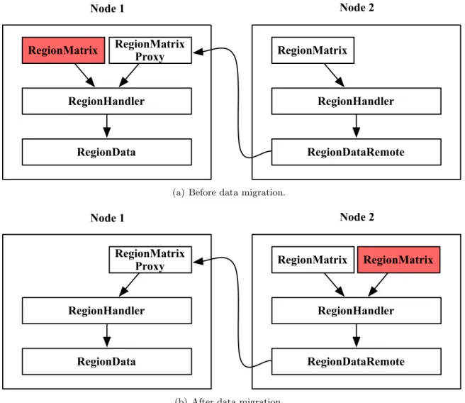 Figure 3.5: Data migration process when a RegionMatrix shares a RegionHandler with another RegionMatrix.