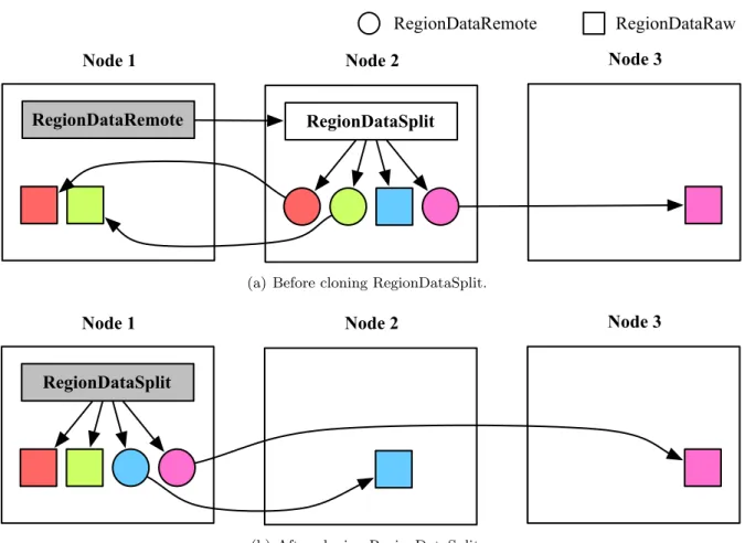 Figure 3.6: Cloning RegionDataSplit process.