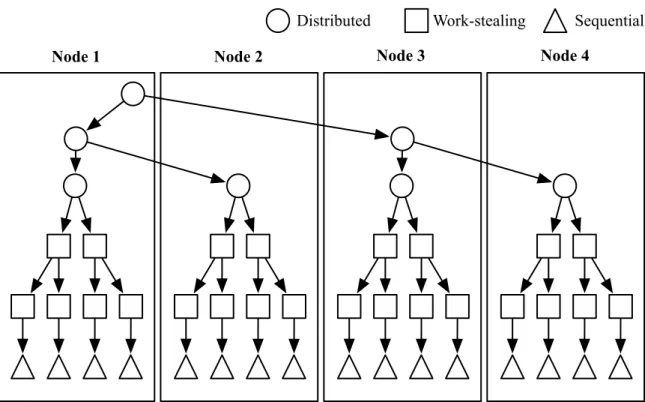 Figure 4.1: Overview of PetaBricks distributed runtime.