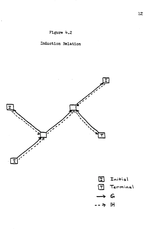 Figure  4.2 Induction  Relation