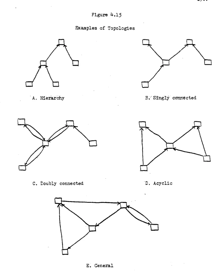 Figure  4.15 Examples  of  Topologies A.  Hierarchy C.  Doubly  connected B  SitglJ  connected-D