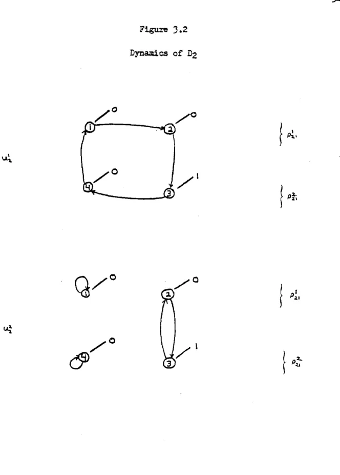 Figure  3.2 Dynamics  of  D2 C00e It $4 0 1~~ t  I.~~t-02.~t-13