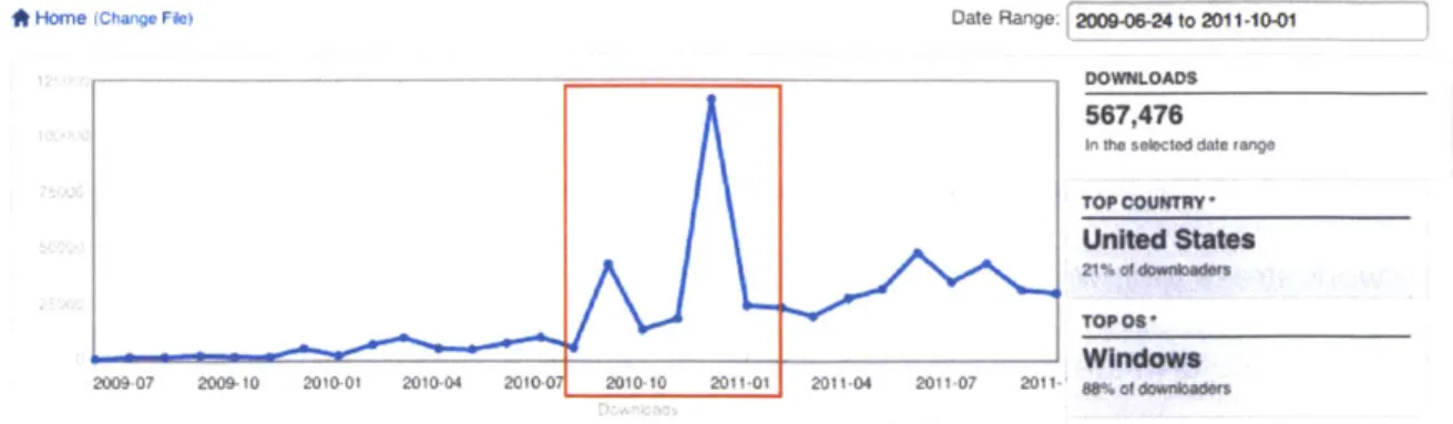 Figure 2. This SourceForge  chart shows downloads of the abatishchev LOIC  from June 2009  through  October  1, 2011