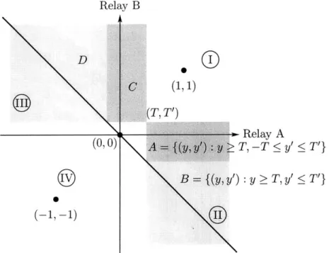 Figure  1-2:  Arbitrary  (T, T')  relay decision  threshold on the observation  space  for T+T' &gt;  0.