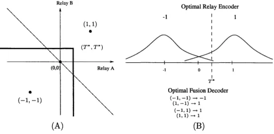 Figure  1-3:  (A)  The  optimal  solution  at  =  (T*,  T*)  has  the  decision  boundary  shown  by the solid  line