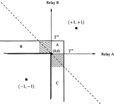 Figure  1-4:  Tradeoffs  in  error  by  threshold  at  (T*, T*)  compared  to  the  obvious  but  subop- subop-timal  quantization  at  (T, T')  =  (0,0)