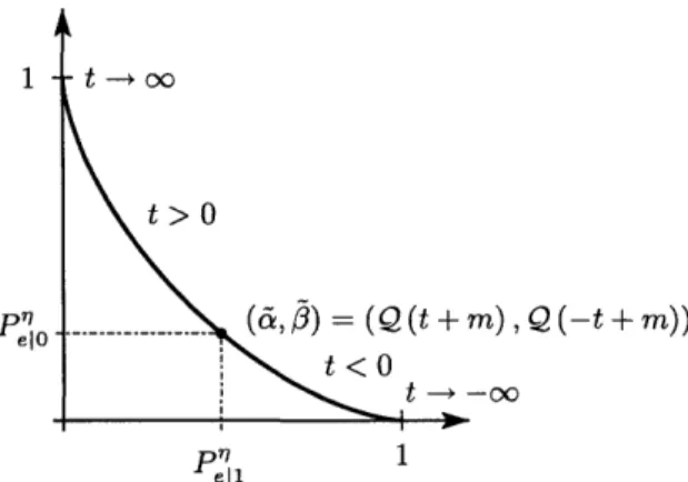 Figure  2-2:  The  error  curve  for  the additive  Gaussian  noise  channel.  The  parameters  t  and m  are  normalized.
