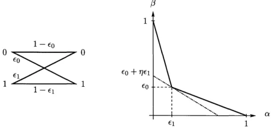 Figure  2-4:  The  Binary  Asymmetric  Channel  (BAC)  and  its  error  curve.
