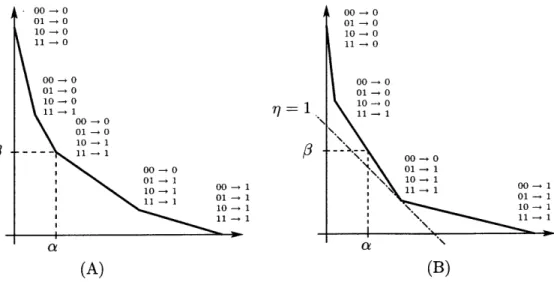 Figure  2-7:  (A)  The  error  curve  at  the  fusion  point  for  two  different  Binary  Asymmetric Channel  (BAC)  in parallel,  namely  (a,/3) and  (a',/')