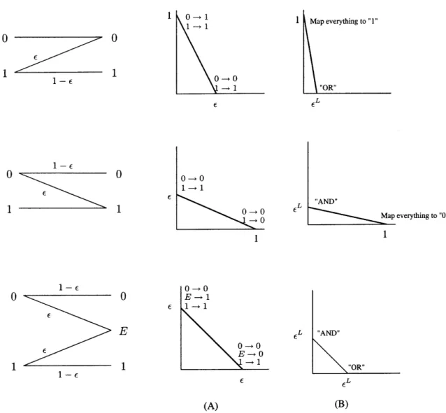 Figure  2-8:  The  error  curve  for  the  Z  Channel  and  Binary  Erasure  Channel  (BEC)  for  (A) 1  relay  and  (B)  L  relays