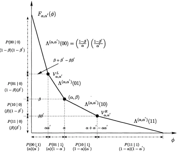 Figure  3-2:  Fused  error  curve  F 0 , (#)  for  1  relay  with  strategy at  error point  (a,/3)  and the other  relay  at  (a',  3')