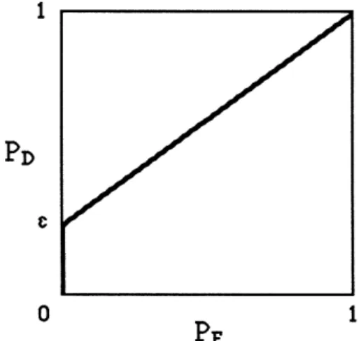 Figure 3.  A ROC  Curve with  Infinite Initial Slope