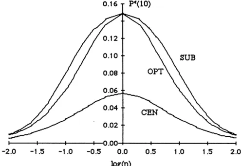 Figure 4.  Pe(10):  Probability of Error  for a Ten DM  Team (N =  10)  vs.  77 in a log
