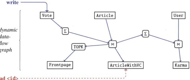 Figure 1-1:  An example  dataflow  graph. Writes  enter the system  at  the  top, propagate  through the graph,  and ultimately  update  materialized  state