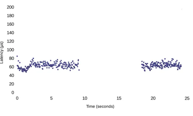Figure  5-3:  Latency  serving  requests  over  a  loopback  interface  in  the  presence  of  a  simulated worker  failure