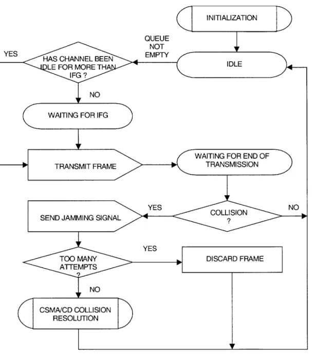 Figure  2.1:  CSMA/CD  MAC  Protocol