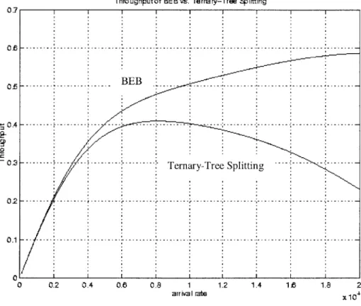Figure  3.1:  Comparison  of BEB  Throughput against  Ternary-Tree  Splitting Throughput