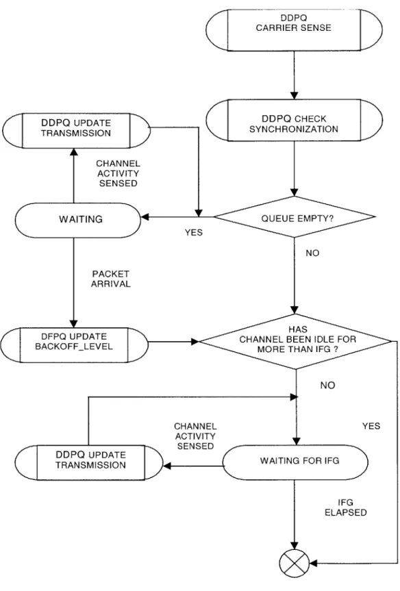 Figure  5.5:  DDPQ  carrier  sense  process