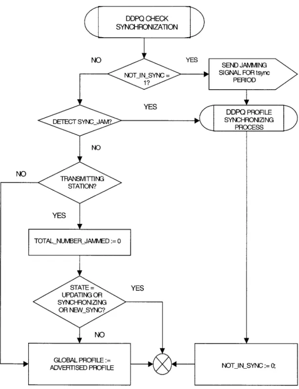 Figure  5.6:  DDPQ  check synchronization  process
