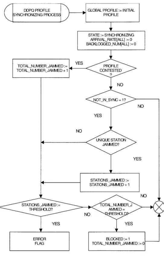 Figure 5.9:  DDPQ  profile  synchronizing  process