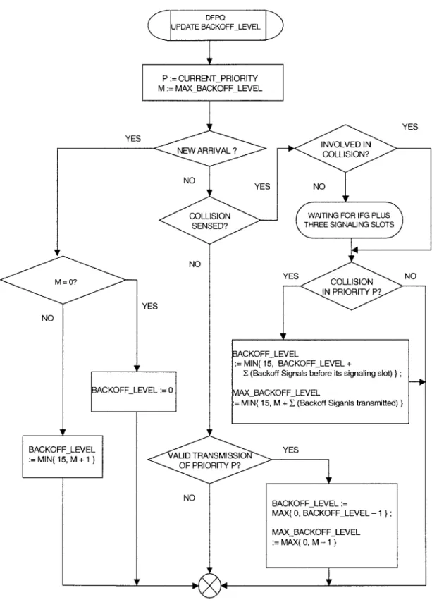 Figure  5.10:  DFPQ update  backoff  level process