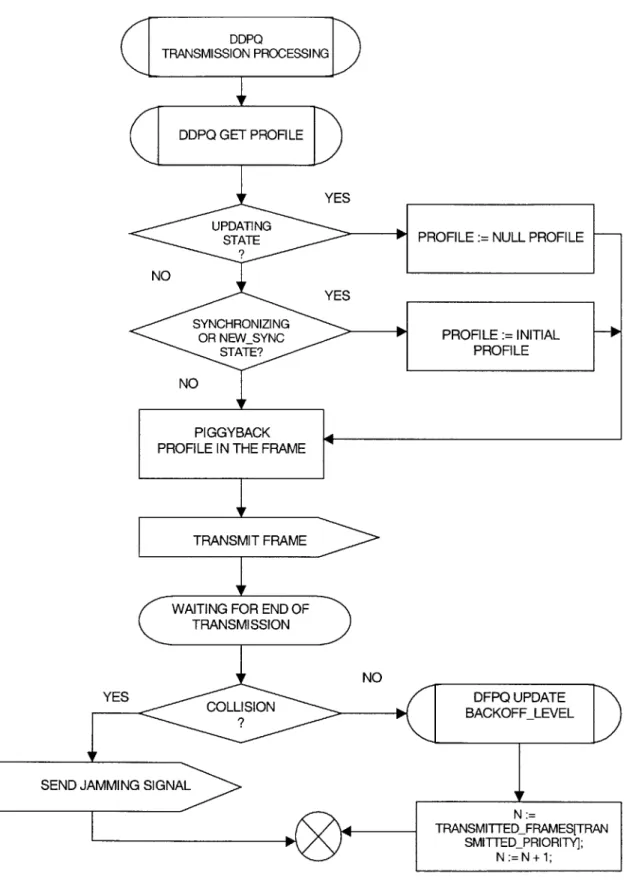 Figure  5.12:  DDPQ  transmission  processing  process