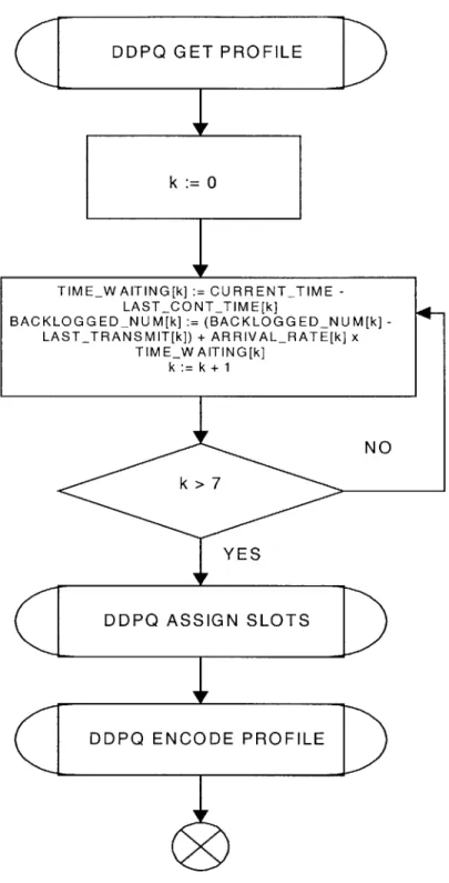 Figure  5.14:  DDPQ  get profile  process