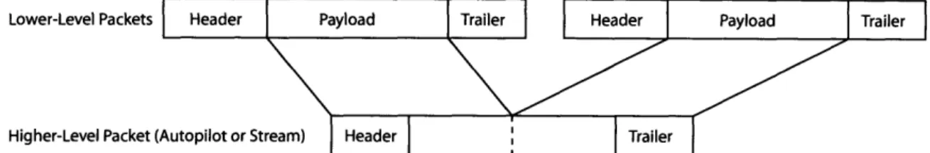 Figure  1-4:  Layers  of Piccolo  Communication