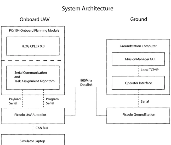 Figure  2-1:  System  Architecture