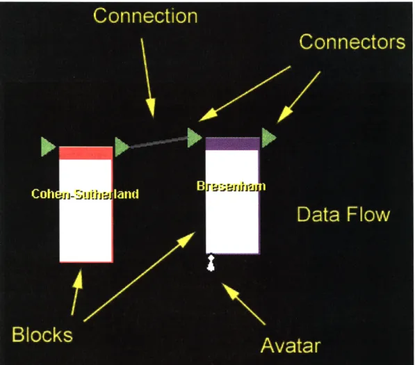Figure  6. The five  major objects  of the  Concept Graph:  avatars,  blocks,  connections,  connectors,  and the  data  flow  itself
