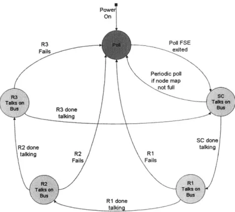 Figure  2-11:  Token  Bus  Finite  State  Machine