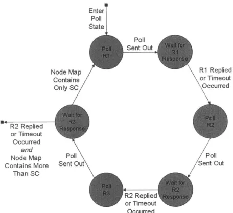Figure  2-12:  Polling  Finite  State  Machine
