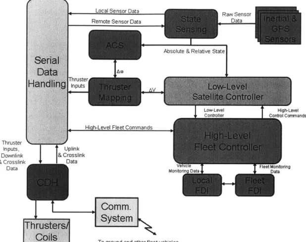 Figure  2-13:  Orion  Software  Architecture