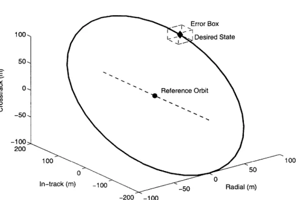 Figure  3-1:  Motion  of satellite  relative  to  a  reference  orbit.  Current  position of reference  orbit  denoted  with  .,  current  desired  relative  position is  +,  which  is  the  center  for  the  error  box.