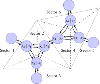 Fig. 2. Two triangular sectors of the NAS. Each node contains several queues, one for each path (section II-B) or each destination (section II-C).