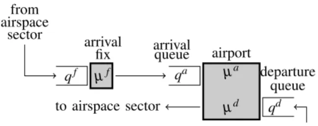Fig. 4. Airport capacity region: any pair of arrival/departure allocation rates within the filled polytope is achievable