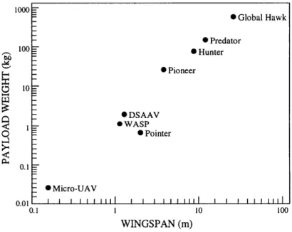Figure 2-1:  Payload  and Wingspan of Existing  UAVs