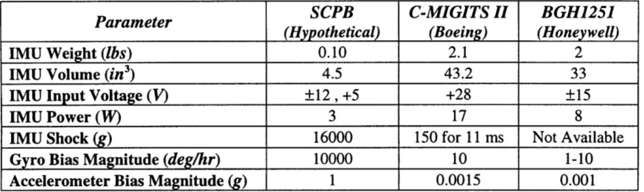 Table 2-2:  Integrated Navigation  System  Requirements