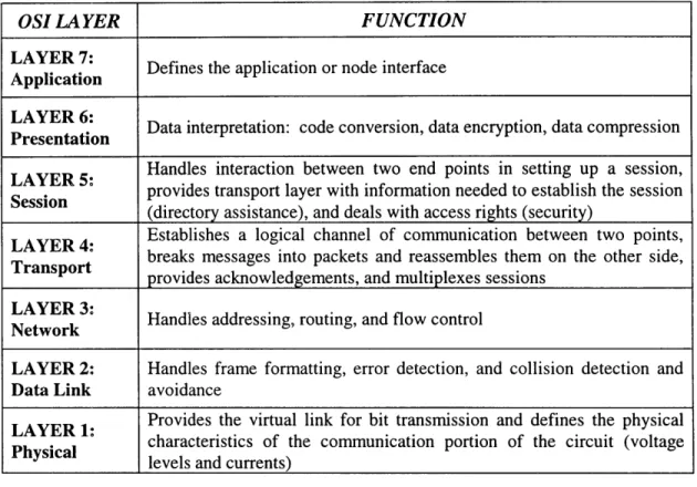 Table 4-1:  The OSI Model  for Communication  Systems