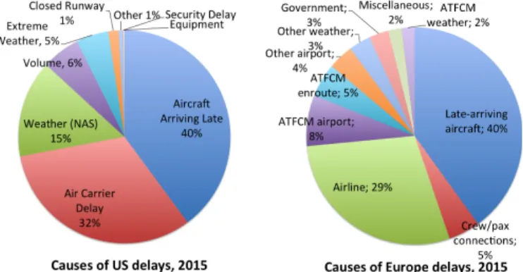 Fig. 3 shows the causes of flight delays in the US and Europe in 2015. We see that in both systems, the late arrival of the aircraft (from its preceding leg) is the largest cause of delay, about 40%