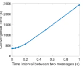Fig. 2. Convergence Time increases as T increases.