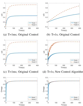 Figure 7 shows the sequence of link selection and control updates at nodes. This algorithm improves the convergence rate because during each interval, it uses the additional information from the dynamics of the power grid to update the control at each node
