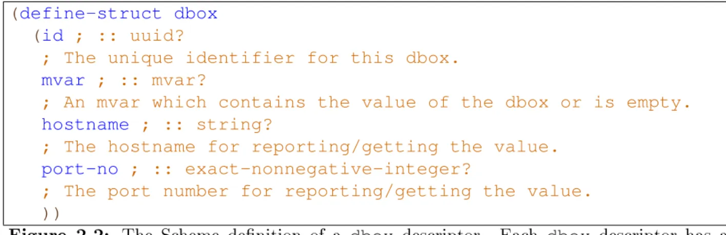 Figure 2-2: The Scheme denition of a dbox descriptor. Each dbox descriptor has a unique identier which is a randomly-generated (version 4) 128-bit UUID, an mvar to hold the local version of the variable and synchronize access, and the hostname and port num