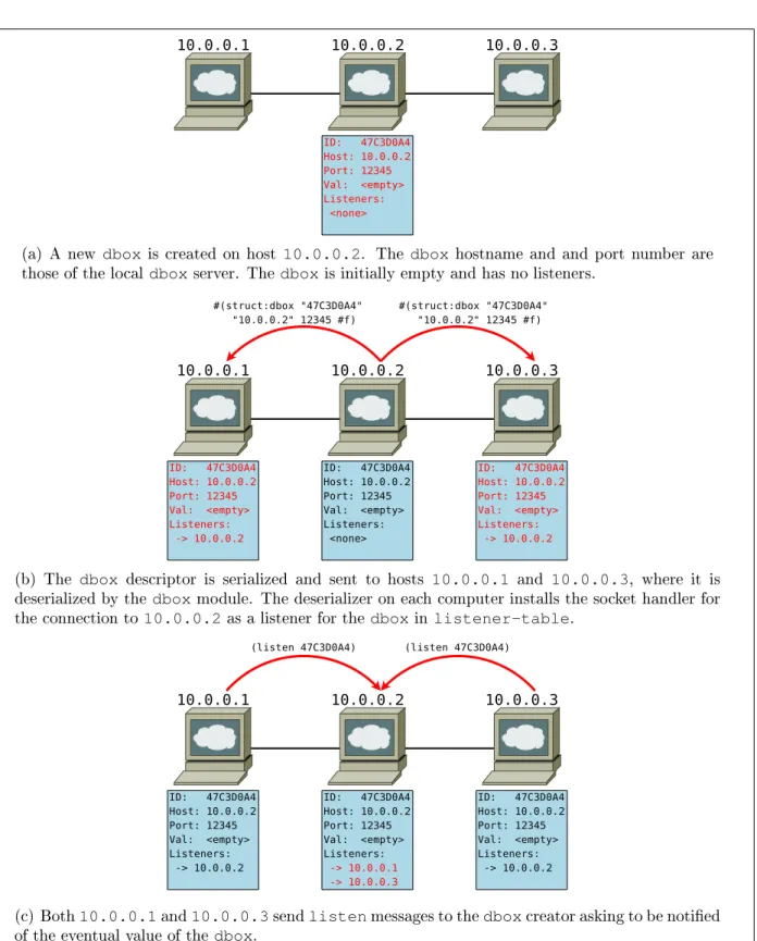 Figure 2-3: An example of dbox value propagation. In this example, the network contains three hosts